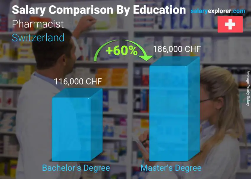 Salary comparison by education level yearly Switzerland Pharmacist