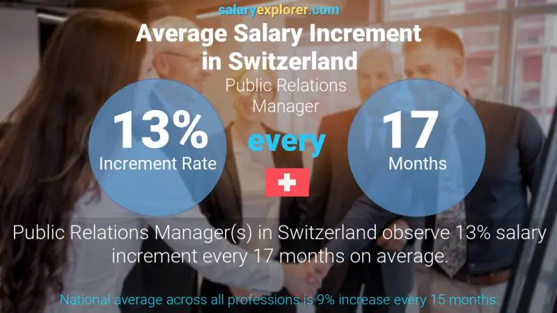 Annual Salary Increment Rate Switzerland Public Relations Manager