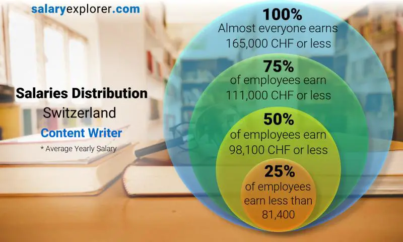 Median and salary distribution Switzerland Content Writer yearly