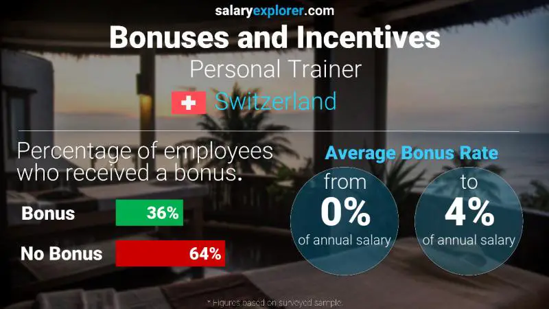 Annual Salary Bonus Rate Switzerland Personal Trainer