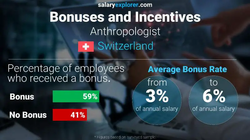 Annual Salary Bonus Rate Switzerland Anthropologist