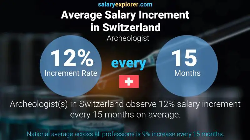 Annual Salary Increment Rate Switzerland Archeologist