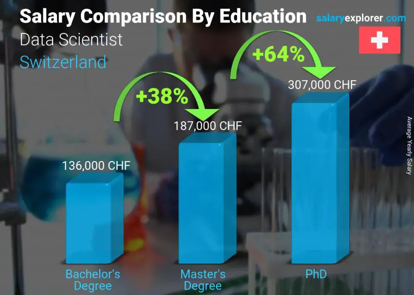 Salary comparison by education level yearly Switzerland Data Scientist