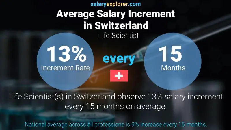 Annual Salary Increment Rate Switzerland Life Scientist