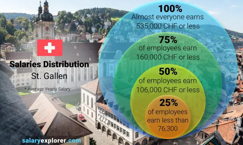 Median and salary distribution St. Gallen yearly