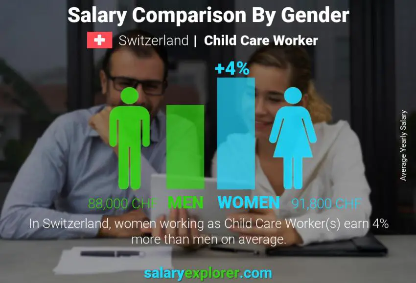 Salary comparison by gender Switzerland Child Care Worker yearly