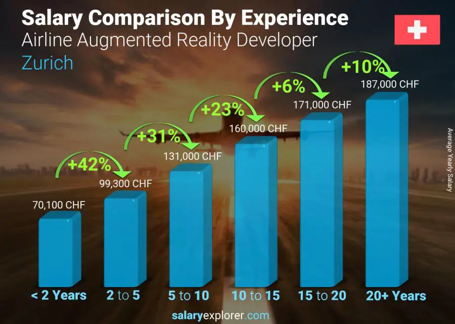 Airline Augmented Reality Developer Average Salary in Zurich 2023 The