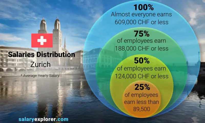 Median and salary distribution Zurich yearly