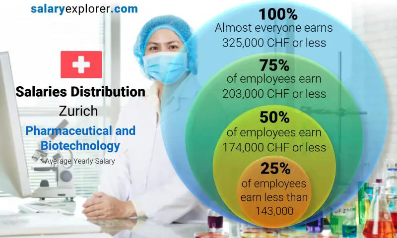 Median and salary distribution Zurich Pharmaceutical and Biotechnology yearly