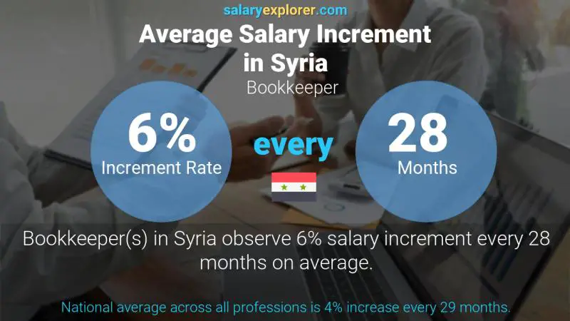 Annual Salary Increment Rate Syria Bookkeeper