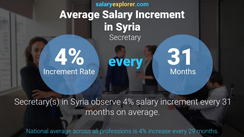 Annual Salary Increment Rate Syria Secretary