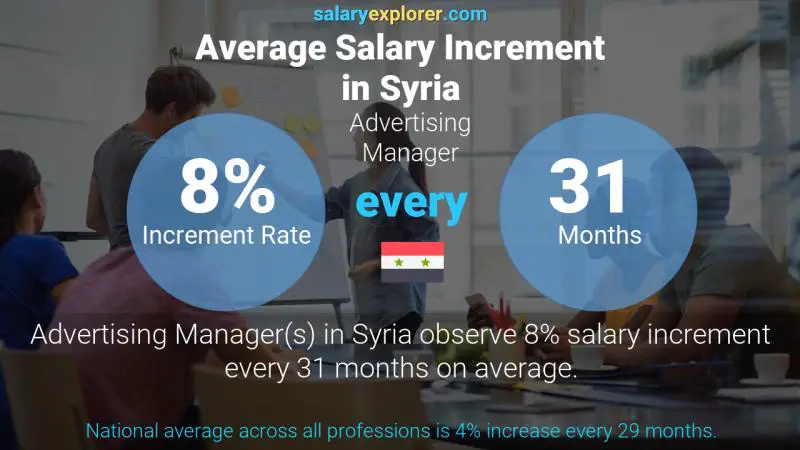 Annual Salary Increment Rate Syria Advertising Manager