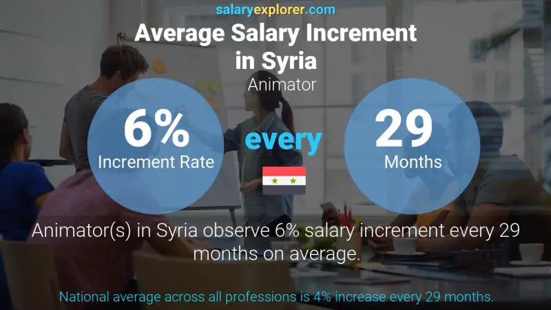Annual Salary Increment Rate Syria Animator
