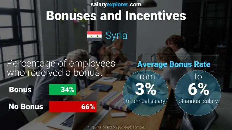 Annual Salary Bonus Rate Syria