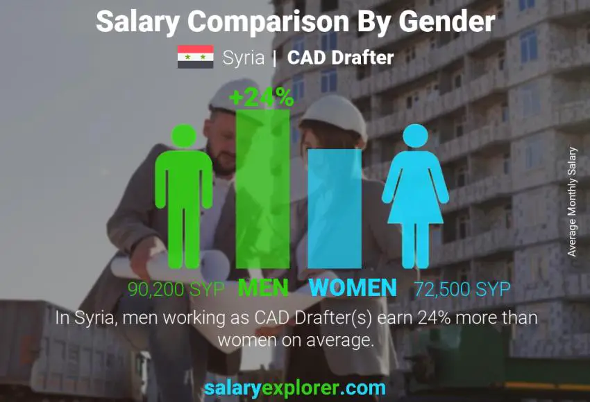 Salary comparison by gender Syria CAD Drafter monthly