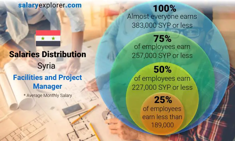 Median and salary distribution Syria Facilities and Project Manager monthly