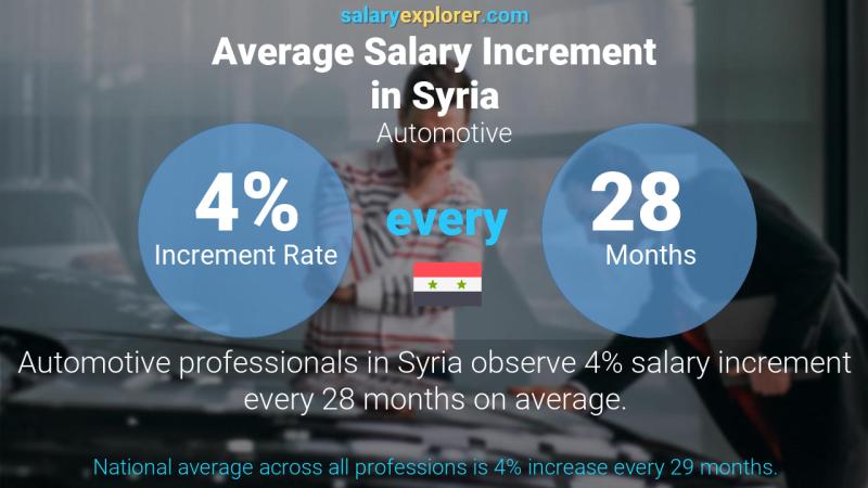 Annual Salary Increment Rate Syria Automotive