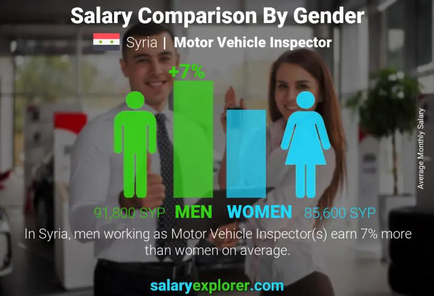 Salary comparison by gender Syria Motor Vehicle Inspector monthly