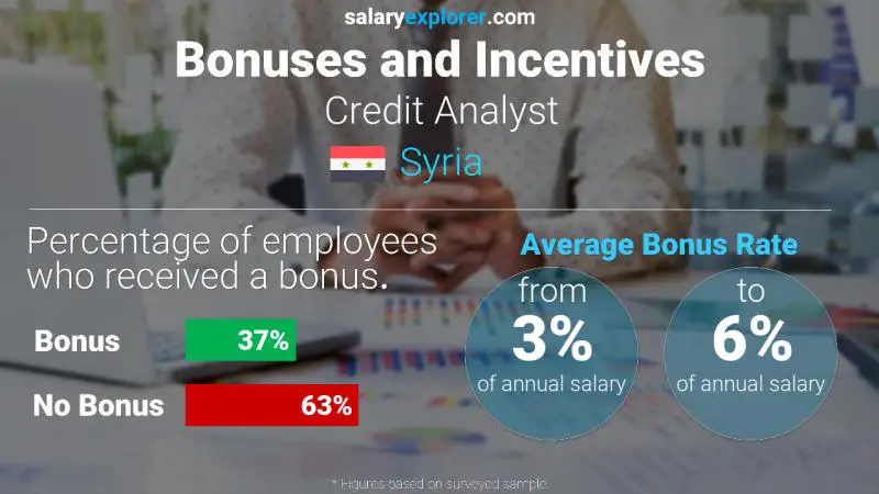 Annual Salary Bonus Rate Syria Credit Analyst