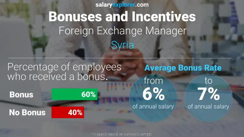 Annual Salary Bonus Rate Syria Foreign Exchange Manager