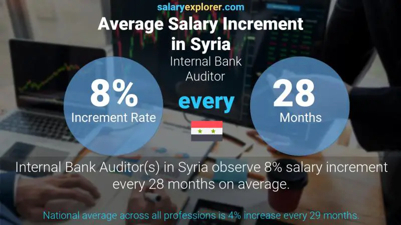 Annual Salary Increment Rate Syria Internal Bank Auditor