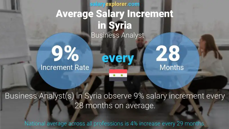 Annual Salary Increment Rate Syria Business Analyst