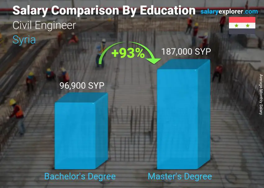 Salary comparison by education level monthly Syria Civil Engineer