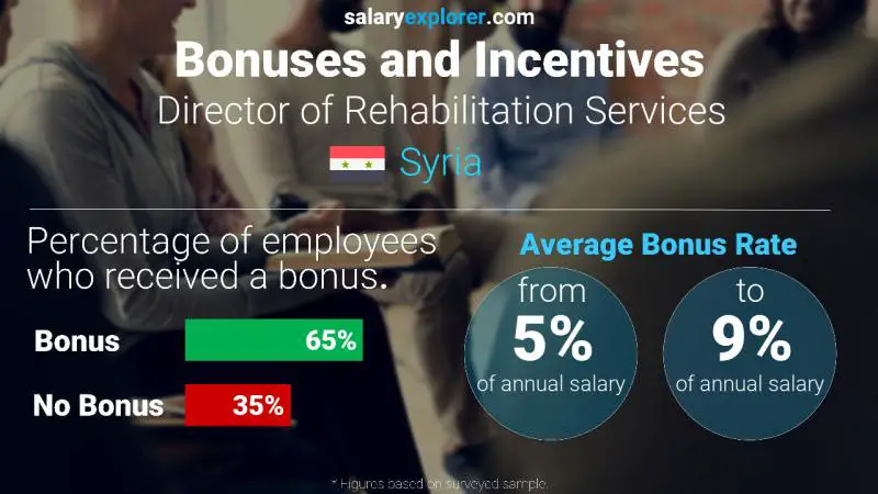 Annual Salary Bonus Rate Syria Director of Rehabilitation Services
