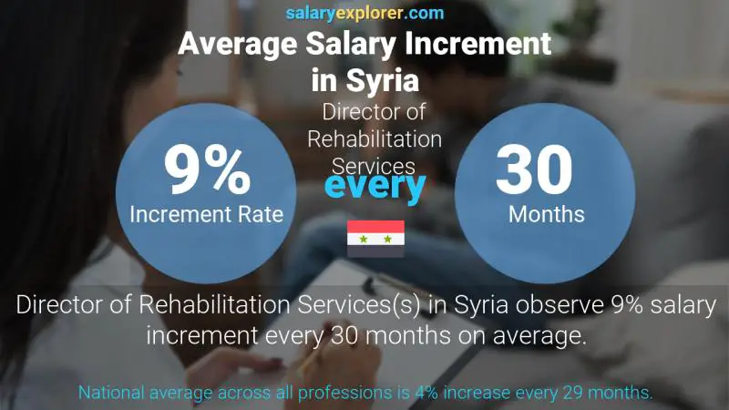 Annual Salary Increment Rate Syria Director of Rehabilitation Services