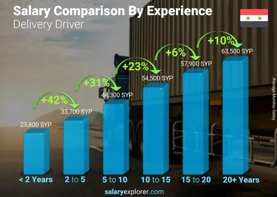 Salary comparison by years of experience monthly Syria Delivery Driver