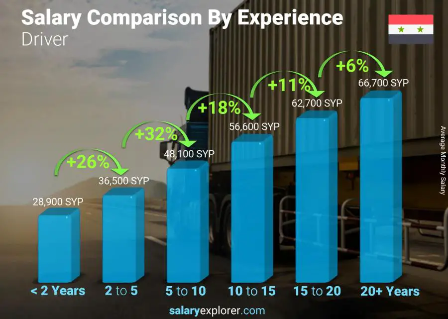 Salary comparison by years of experience monthly Syria Driver