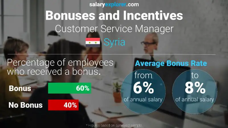 Annual Salary Bonus Rate Syria Customer Service Manager