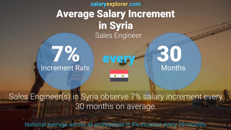 Annual Salary Increment Rate Syria Sales Engineer