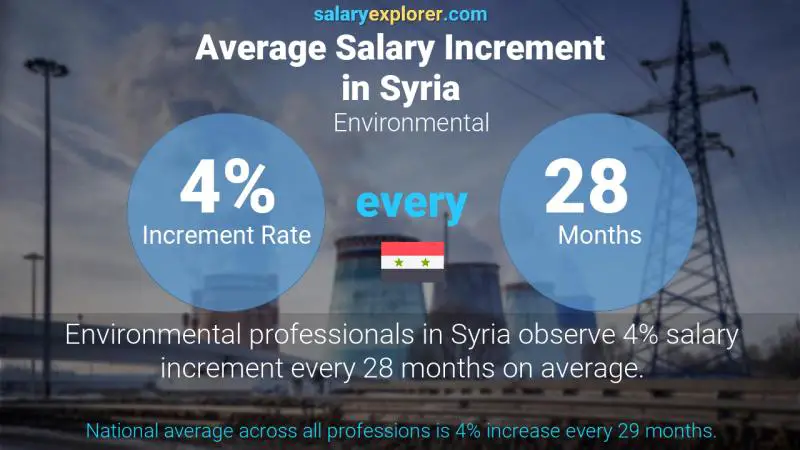 Annual Salary Increment Rate Syria Environmental