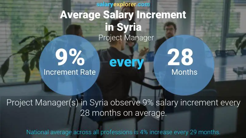 Annual Salary Increment Rate Syria Project Manager