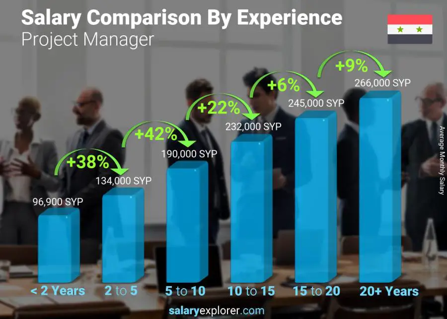 Salary comparison by years of experience monthly Syria Project Manager