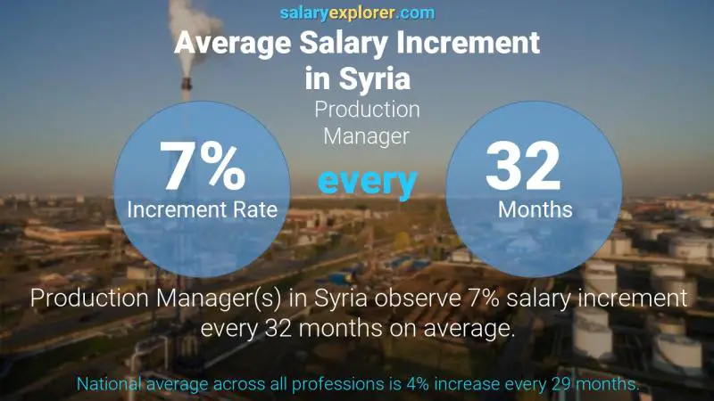 Annual Salary Increment Rate Syria Production Manager