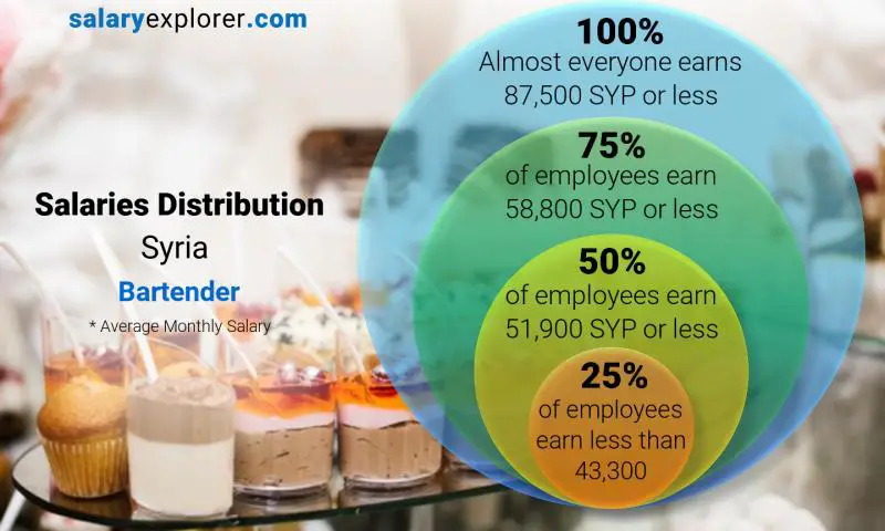 Median and salary distribution Syria Bartender monthly