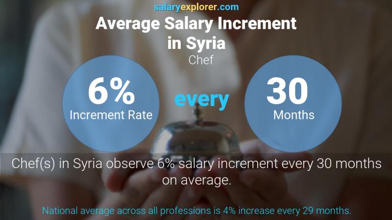 Annual Salary Increment Rate Syria Chef