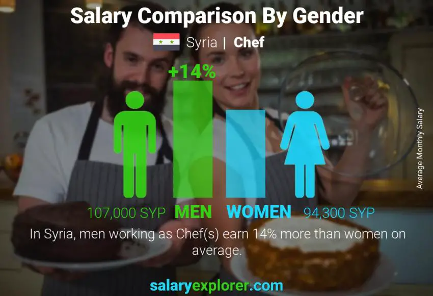 Salary comparison by gender Syria Chef monthly
