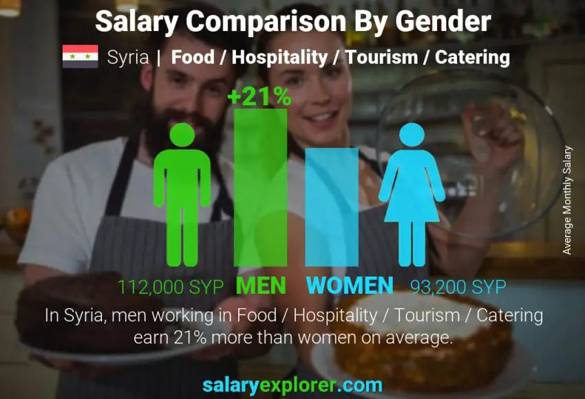 Salary comparison by gender Syria Food / Hospitality / Tourism / Catering monthly
