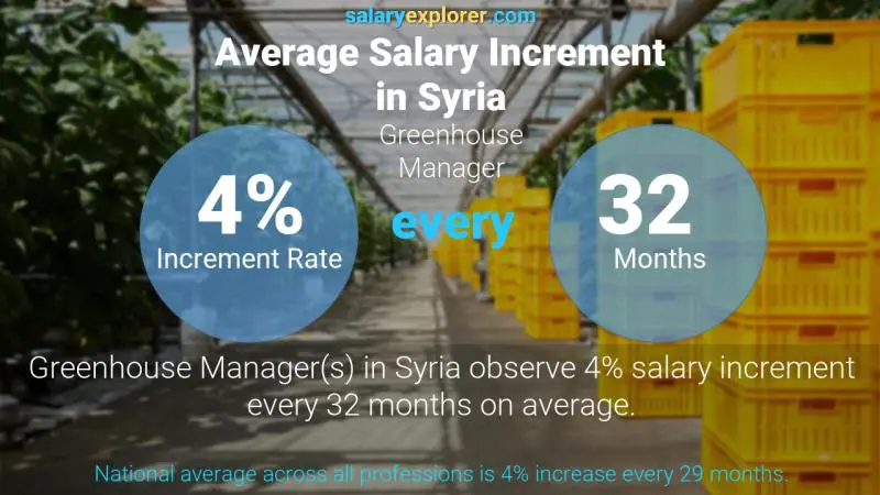 Annual Salary Increment Rate Syria Greenhouse Manager