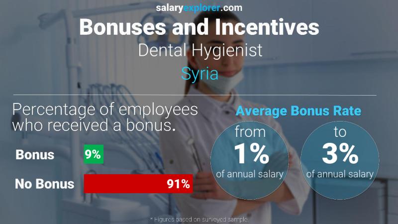 Annual Salary Bonus Rate Syria Dental Hygienist