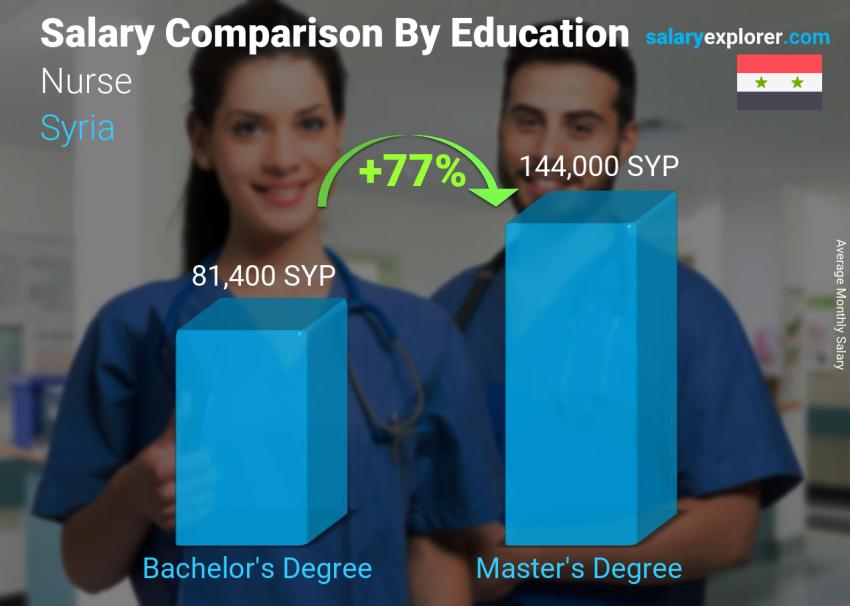 Salary comparison by education level monthly Syria Nurse