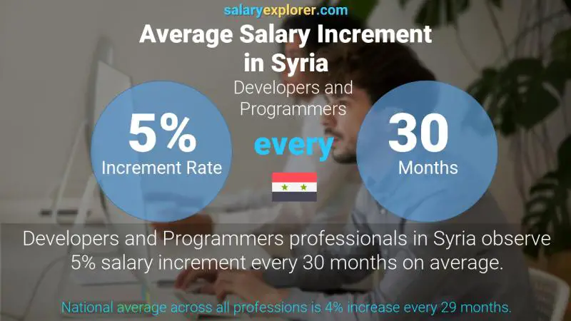 Annual Salary Increment Rate Syria Developers and Programmers