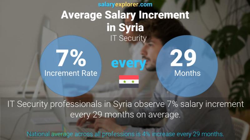 Annual Salary Increment Rate Syria IT Security