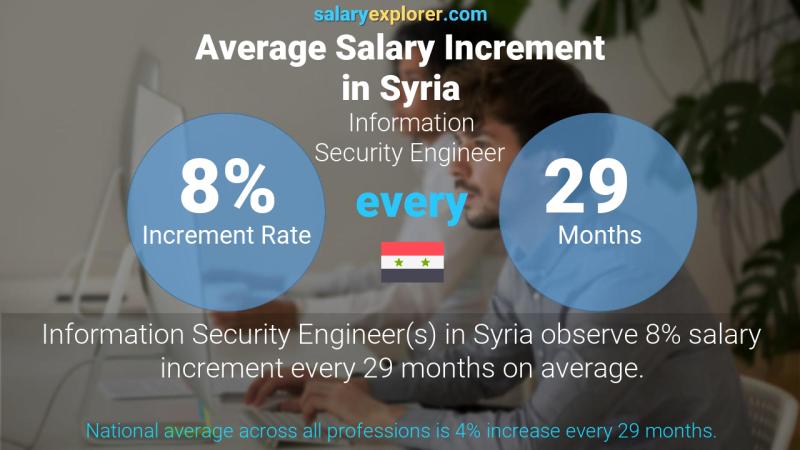 Annual Salary Increment Rate Syria Information Security Engineer