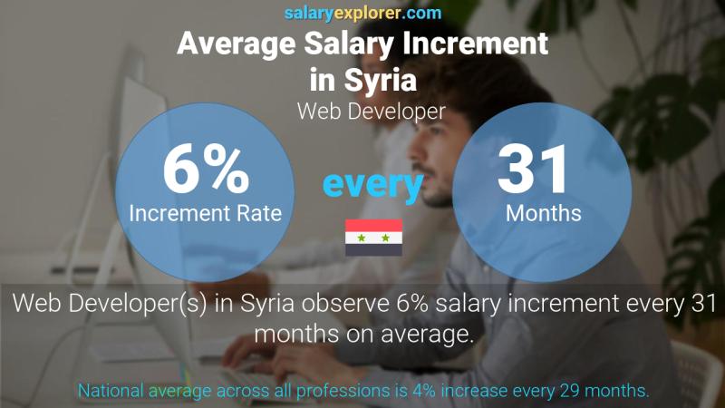 Annual Salary Increment Rate Syria Web Developer