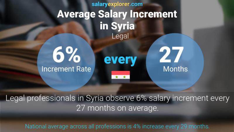 Annual Salary Increment Rate Syria Legal