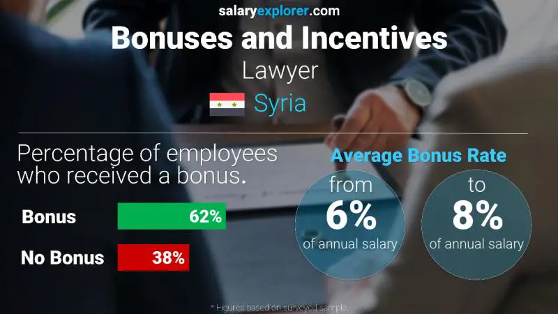 Annual Salary Bonus Rate Syria Lawyer